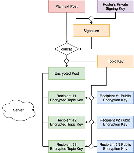 Encrypt Post