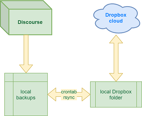 discourse-dropbox