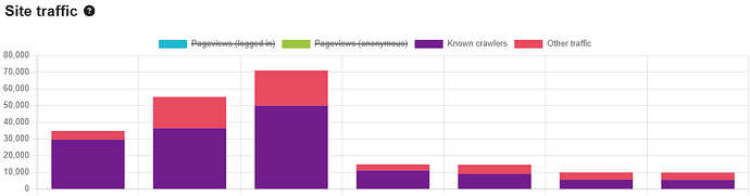 The bar chart depicts site traffic distributions, segmented into categories like Logged-in, Anonymously, Known Crawler, and Other, with varying traffic volumes across different categories. (Captioned by AI)