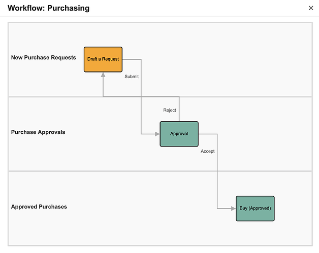L'image représente un flux de travail d'achat qui comprend la rédaction d'une demande d'achat, sa soumission pour approbation, puis l'achat des articles approuvés. (Légendé par IA)