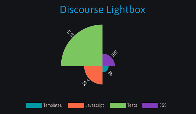 مخطط دائري يوضح تفصيل طلب سحب Discourse Lightbox مع القوالب وJavaScript والاختبارات وCSS بنسبة 8% و23% و53% و16% على التوالي
