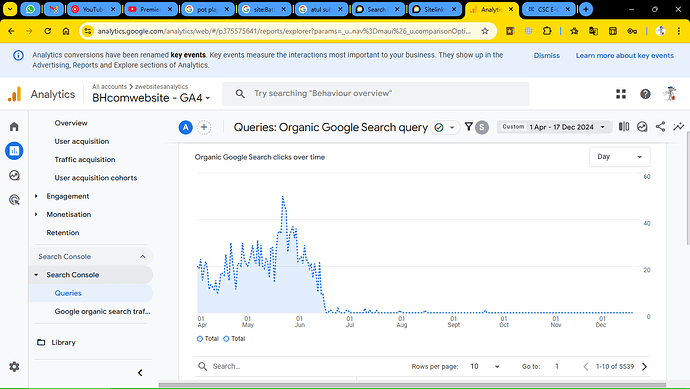 The image is a screenshot of a Google Analytics dashboard showing organic Google search query data for a website named BHcomwebsite-GA4, with a focus on organic search clicks over time. (Captioned by AI)