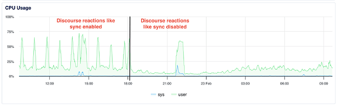 L'image affiche un time-lapse de l'utilisation du CPU pour un contexte 'ys' et 'user', avec des fluctuations notables avant et après l'activation de la synchronisation pour les 'réactions Discourse' entre 15h00 et 21h00. (Légendé par l'IA)