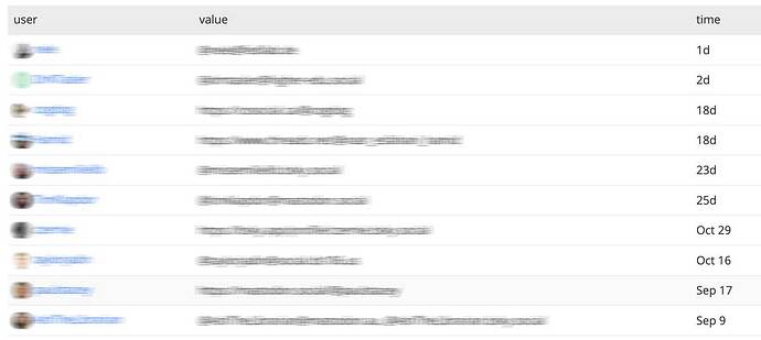 A imagem mostra uma tabela com colunas para "usuário", "valor" e "tempo", contendo nomes de usuário, URLs e carimbos de data/hora. (Legenda por IA)