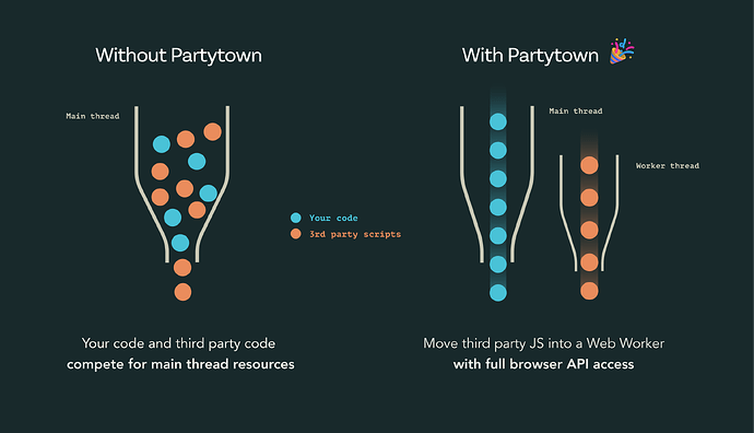 "تقدم الصورة مخططين لتدفق البيانات ومعالجتها، أحدهما بدون partytown والآخر مع partytown، في سياق Web Worker." (تم وصفه بواسطة الذكاء الاصطناعي)