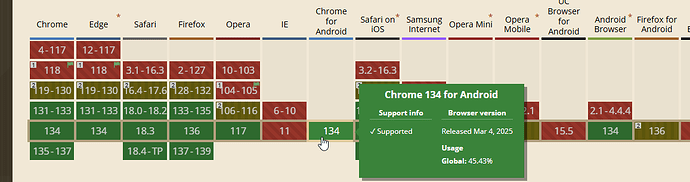 L'image affiche une section d'un graphique de statistiques de versions de navigateurs, soulignant que Chrome 134 pour Android, sorti le 4 mars 2025, a une utilisation mondiale de 45,43 %. (Légendé par l'IA)