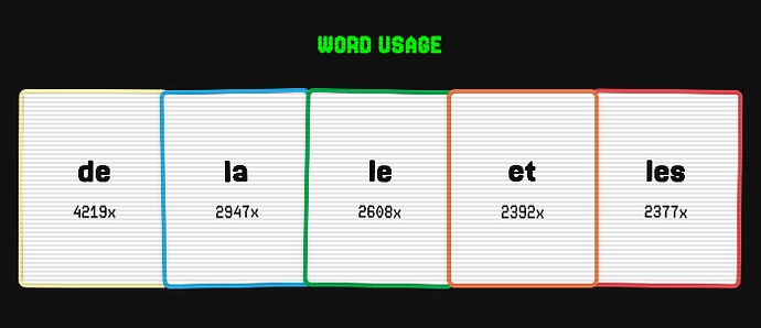 Et les mots les plus utilisés sont...