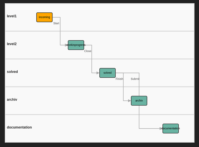 L'image est un organigramme décrivant un processus commençant par « incoming » au niveau 1, menant à « workinprogress » au niveau 2, puis passant à « solved », qui a des branches vers « Finish » ou « Close » avant de passer aux phases « archiv » ou « documentation ». (Légendé par l'IA)
