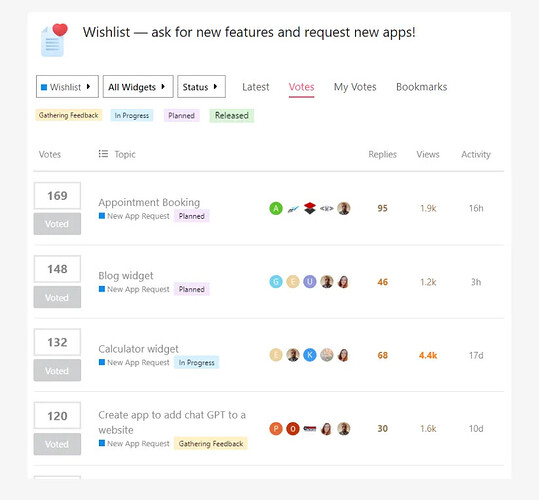 La imagen muestra una página de Lista de deseos de un software de gestión de proyectos, que presenta una lista de nuevas funciones solicitadas, como una aplicación de reserva de citas y un widget de blog, cada uno con un número de votos, discusiones y vistas. (Descrito por IA)