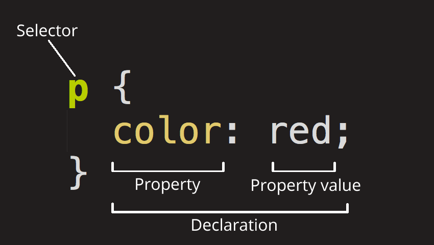 breakdown of a CSS rule
