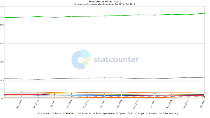 StatCounter-browser-ww-monthly-201810-201910