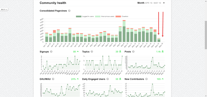 weird analytics
