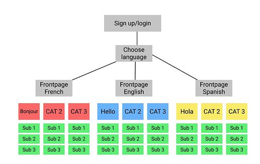 schema