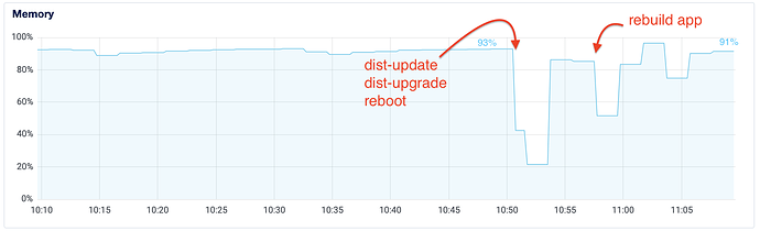 test droplet memore with reboot and update