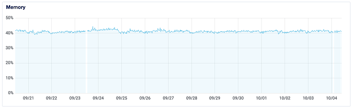 droplet memory graph