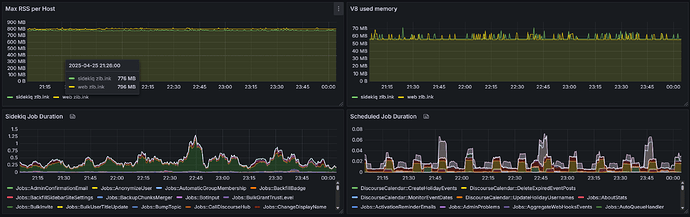 The image shows four graphs depicting performance metrics for a system, including Max RSS per Host, V8 Used Memory, Sidekiq Job Duration, and Scheduled Job Duration, with timestamps from April 25, 2025, showing various spikes and activities. (Generated by AI Title)