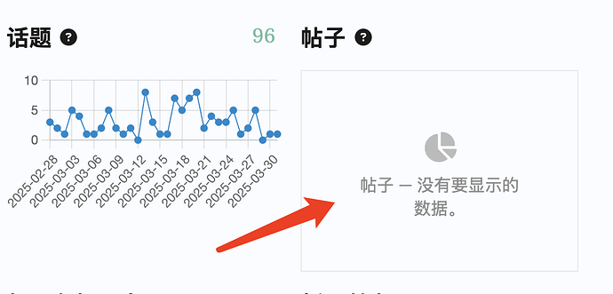 该图像显示了一张图表，其中包含从 2025 年 2 月 28 日至 2025 年 3 月 30 日的一系列波峰和波谷，以及一个图例标签和一个指向空白区域的箭头，该区域标记为“帖子 － 没有要显示的数据”，表明没有相关数据显示... (由 AI 生成标题)