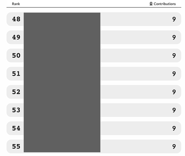 Captura de pantalla de una tabla de clasificación de gamificación de Discourse. Las puntuaciones son las mismas y los rangos son diferentes.