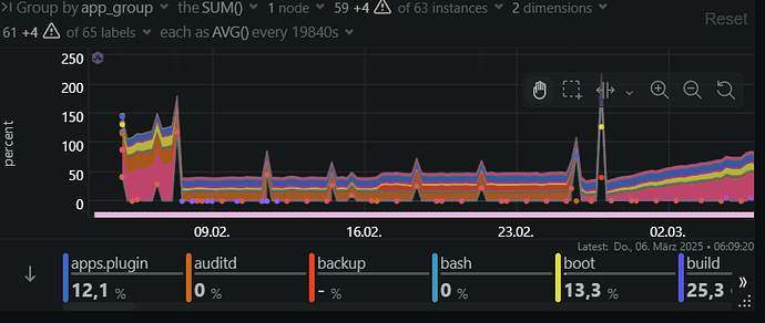 Esta imagen muestra un gráfico que indica los porcentajes de uso de CPU de varias aplicaciones a lo largo del tiempo, con líneas que indican el uso de "apps.plugin", "auditd", "backup", "bash", "boot" y "build", en la pantalla de una computadora. (Subtitulado por IA)