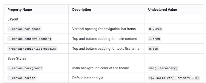 L'image contient un tableau avec des propriétés CSS et leurs descriptions correspondantes et des valeurs non déclarées pour un composant de thème. (Légendé par l'IA)