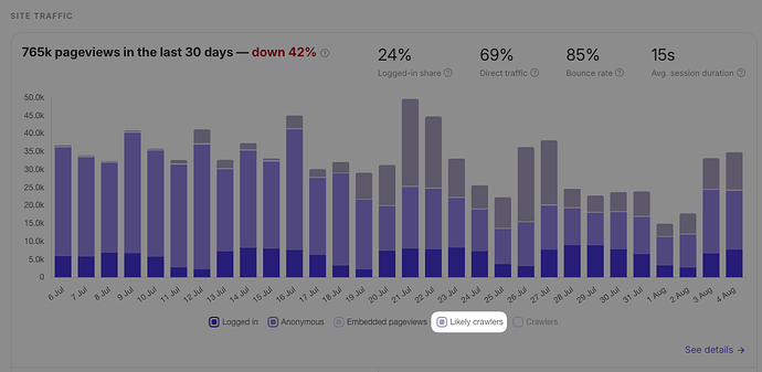 site traffic - likely crawlers