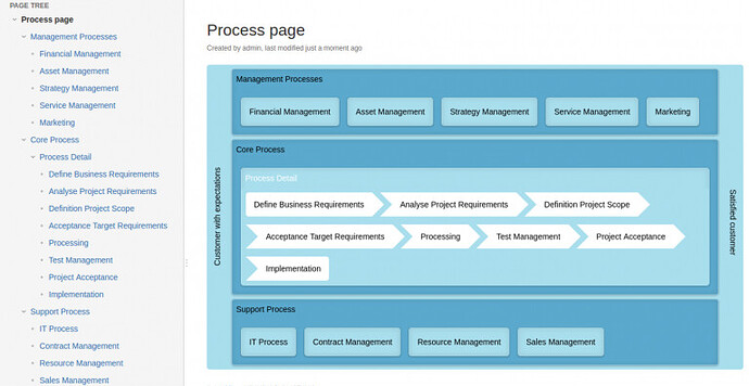 右側の階層の例 - https://eea.solutions/projects/application-page-tree-as-process-map-for-confluence/