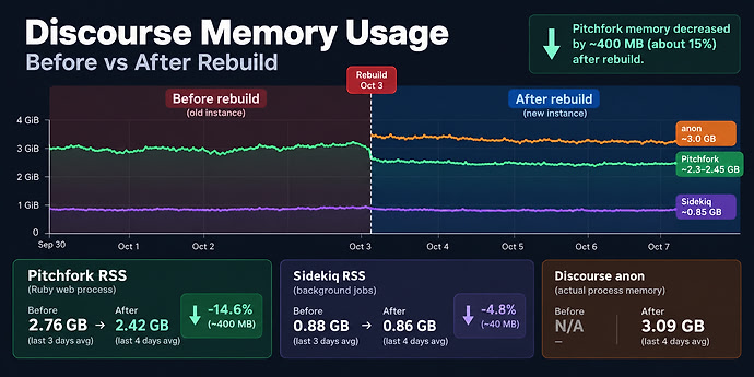 Discourse Memory Usage Before vs After Rebuild Rebuild