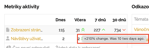 Ein Abschnitt mit der Bezeichnung „Obsudy aktyivity“ zeigt Benutzeraktivitätsmetriken mit numerischen Daten und Anmerkungen zur prozentualen Veränderung. (Beschriftet von KI)