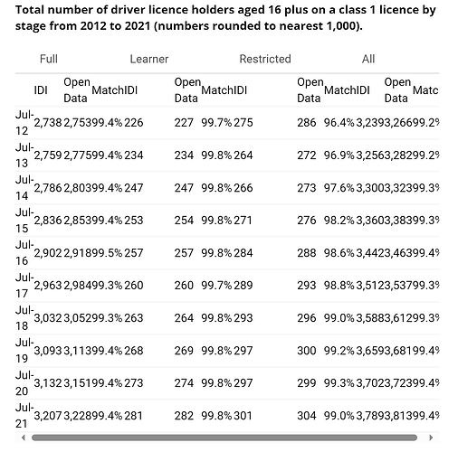 该图像显示了一个表格，其中包含 2012 年至 2021 年持有 1 类驾照的 16 岁及以上驾驶员总数（按阶段划分）。表格包含“完整学习者数据”、“开放匹配/ID 数据”、“开放匹配/ID 数据”和“开放匹配/ID 数据”列，以及每列的百分比。（由 AI 标注）