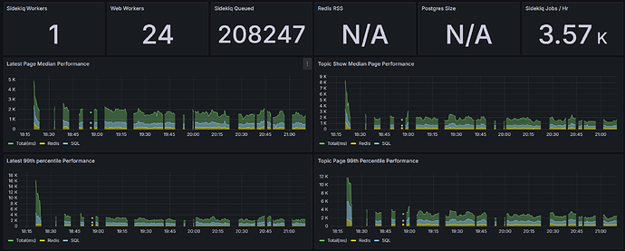 A imagem mostra dados de monitoramento em tempo real e métricas de desempenho para uma aplicação web, incluindo contagem de workers, capacidade de processamento de jobs, tempos de resposta do banco de dados e métricas de consulta em um período de tempo especificado. (Título gerado por IA)