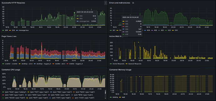 A imagem exibe um conjunto abrangente de métricas de desempenho para um servidor web, incluindo requisições HTTP bem-sucedidas, erros, visualizações de página, uso de CPU, requisições web ativas e uso de memória do contêiner, organizados em um formato gráfico claro e detalhado. (Título gerado por IA)