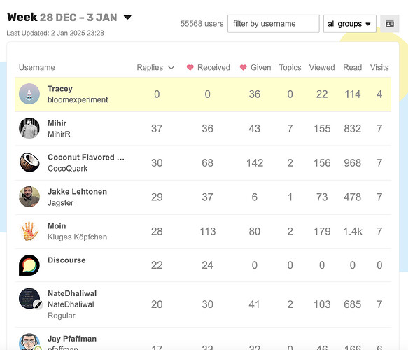 The image shows a data table displaying user metrics for a week, including replies, received hearts, given hearts, topics, views, reads, and visits, across various user names. (Captioned by AI)