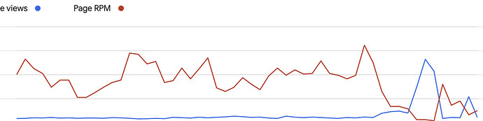 Perturbation des métriques Adsense des vues de page (bleu) contre RPM par page (rouge)