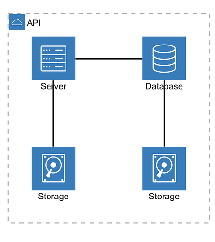 La imagen representa una arquitectura de sistema que muestra la interacción entre una API, un servidor, una base de datos y dos componentes de almacenamiento conectados a través de líneas, lo que indica un flujo o relación entre cada elemento. (Subtitulado por IA)