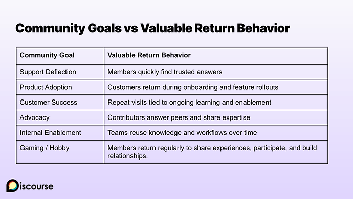Community Retention How to Define and Drive Return Behavior