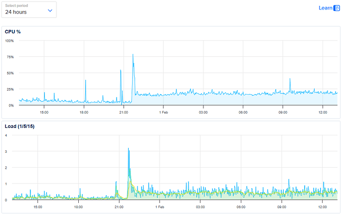 cpu increase 24 hours