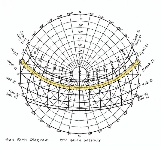 sun diagram