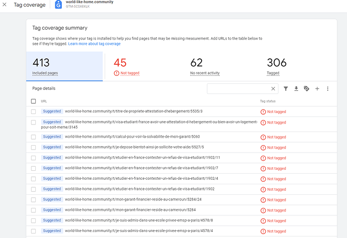 This image shows a summary of tag coverage for a website, including the number of pages included, not tagged, with no recent activity, and tagged, as well as a list of suggested URLs and their tagging status. (Captioned by AI)
