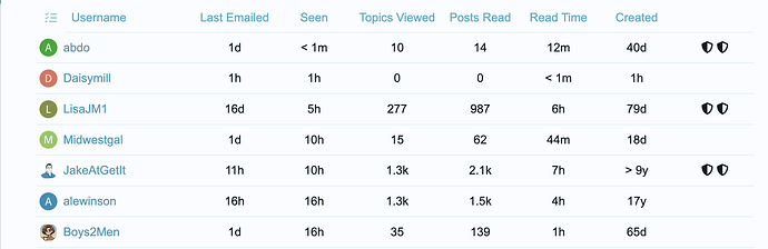 The image displays a chart listing several individuals with details regarding their last email sent, engagement statistics, reading duration, topics viewed, number of posts read, read time, and account creation time. (Captioned by AI)