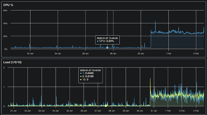 Das Bild zeigt ein detailliertes Diagramm mit zwei Diagrammen: Das obere Diagramm ist ein farbenfrohes Liniendiagramm, das die CPU-Auslastung im Zeitverlauf zeigt, hervorgehoben mit einem signifikanten Spitzenwert am 27. Januar, markiert mit einer CPU-Auslastung von 2,03 %, daneben das untere Diagramm, das die Systemauslastung in einem Liniendiagrammformat anzeigt, mit vernachlässigbaren... (Beschriftet von KI)