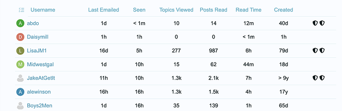 The image shows a table of user activity metrics on an email client or service, including usernames, last email time, times seen, topic views, posts read, read time, and creation date. (Captioned by AI)