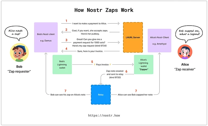 zap-flow