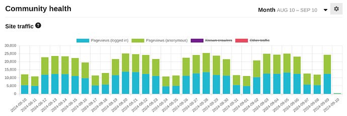 Site traffic report