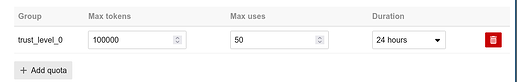 The image displays a settings panel for a subscription group named "trust level 0" with options to add quotas, max tokens set to 100,000, and a maximum usage of 50 times with a duration of 24 hours. (Captioned by AI)