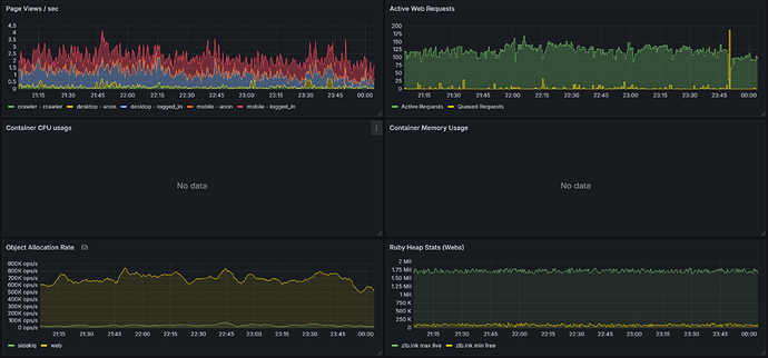 The image shows various graphs and metrics related to server and container performance, including page views per second, active web requests, object allocation rate, Ruby heap stats, and container CPU and memory usage, along with sections indicating no data for CPU usage and memory usage. (Generated by AI Title)