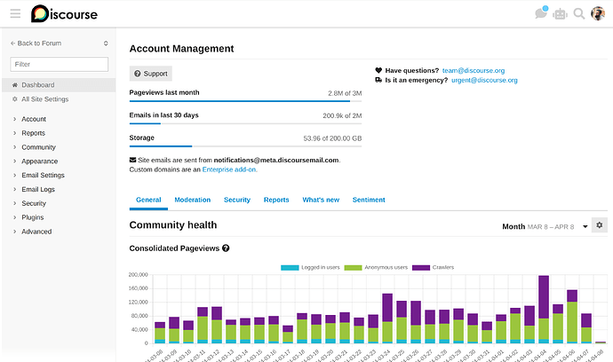 This image shows an administration panel for a web service called Discourse, displaying account details, usage statistics, and a graph representing the community health metrics over a period of time. (Captioned by AI)