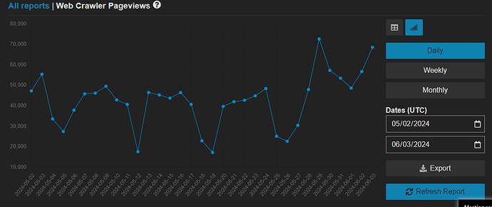Este gráfico de linhas exibe as métricas de visualizações de página de rastreamento da web diárias, semanais e mensais ao longo do tempo, juntamente com opções para visualizar diferentes intervalos de datas e exportar ou atualizar o relatório. (Legenda por IA)