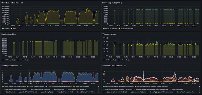A imagem exibe vários gráficos e gráficos de linha relacionados ao processamento do servidor, uso de memória, durações de jobs e tarefas agendadas ao longo de um período de tempo, incluindo processos web e daemon, consumo de memória e durações de jobs. (Título gerado por IA)