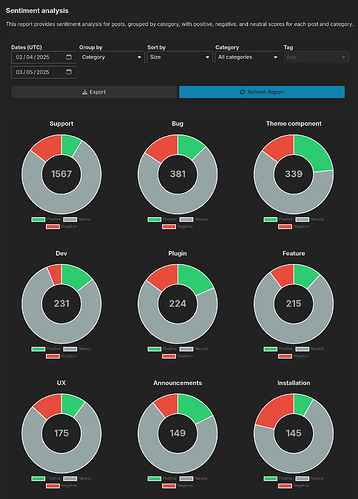 Dashboard, das Sentiment-Aufschlüsselungen über mehrere Kategorien hinweg mit positiven, neutralen und negativen Indikatoren zeigt