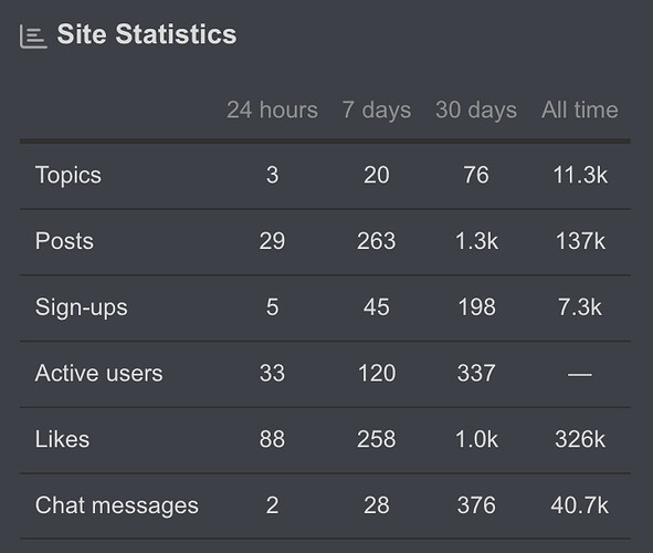 The image is a site statistics chart showing various metrics like topics, posts, sign-ups, active users, likes, and chat messages over different time periods (24 hours, 7 days, 30 days, and all time). (Captioned by AI)